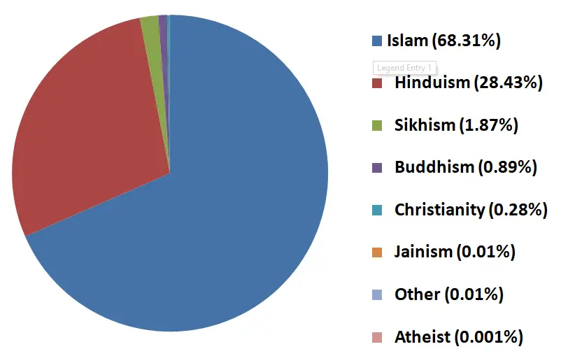 Religions in Jammu and Kashmir