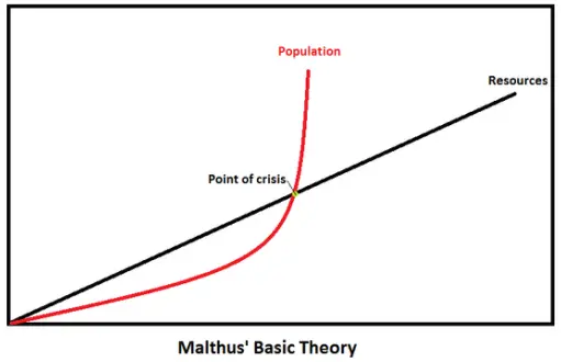 Population resources graph on Malthus’ theory of population:
7 Things that make a country Powerful