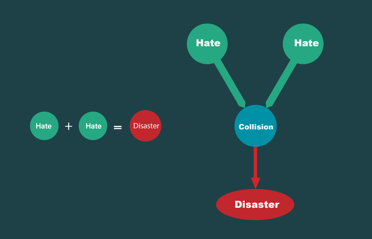 Zaman's Tripple Effect Theory: Hate-Hate