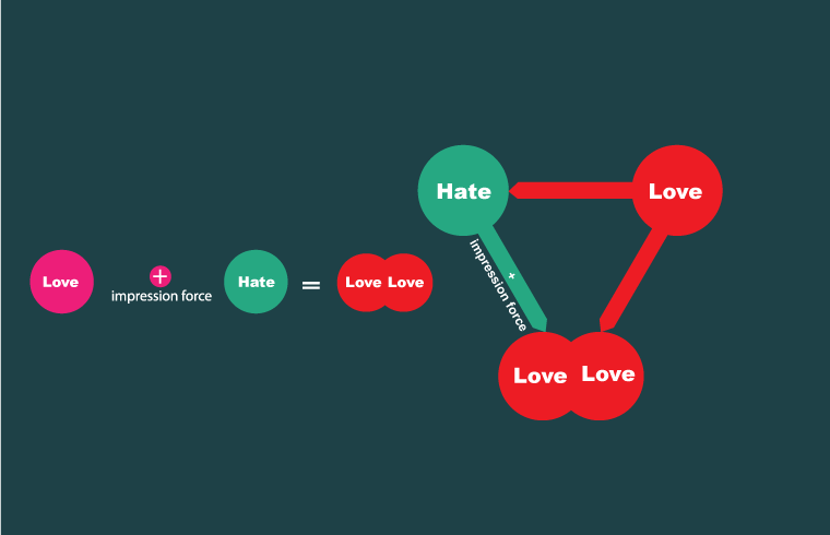 Zaman's Tripple Effect Theory: Love-Hate