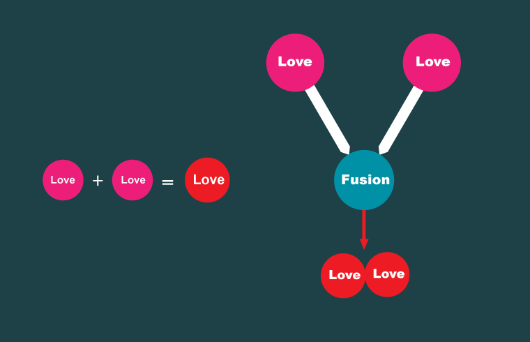 Zaman's Tripple Effect Theory: Love-Love 