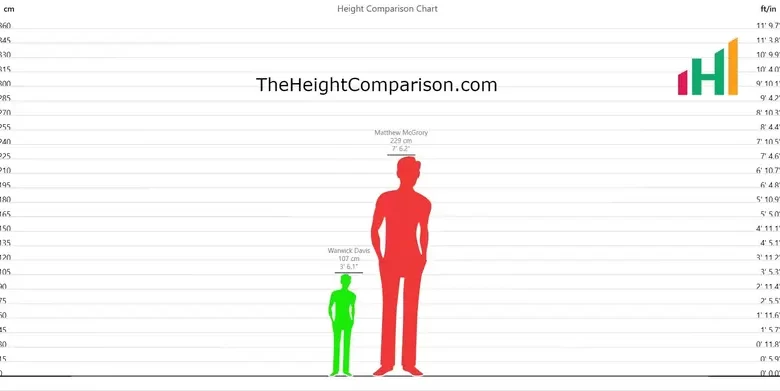 height comparison chart Height chart comparison in feet